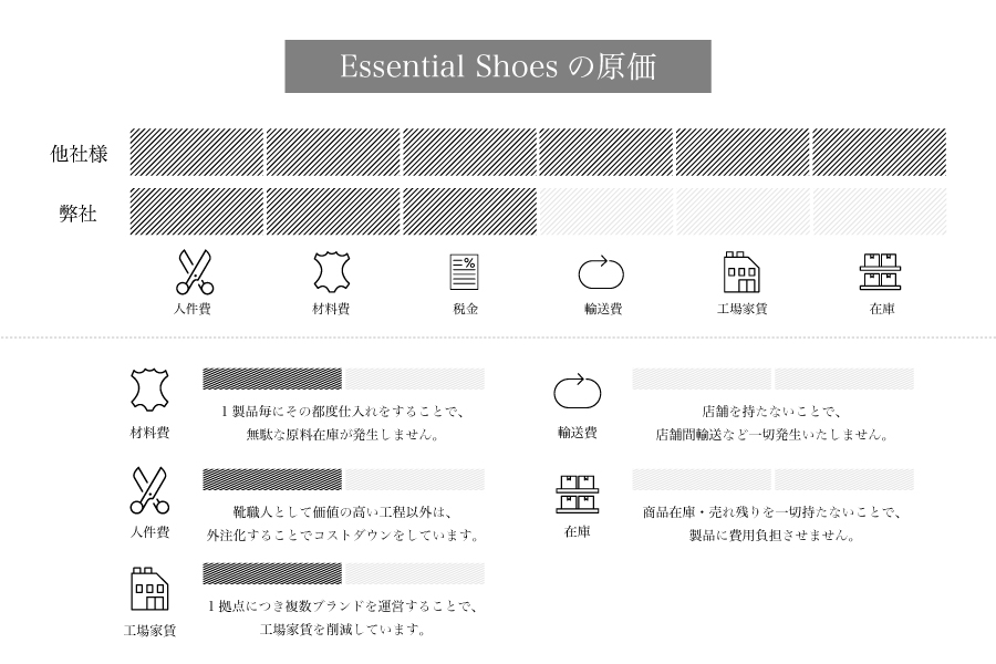 Essential Shoesの原価と売上構成